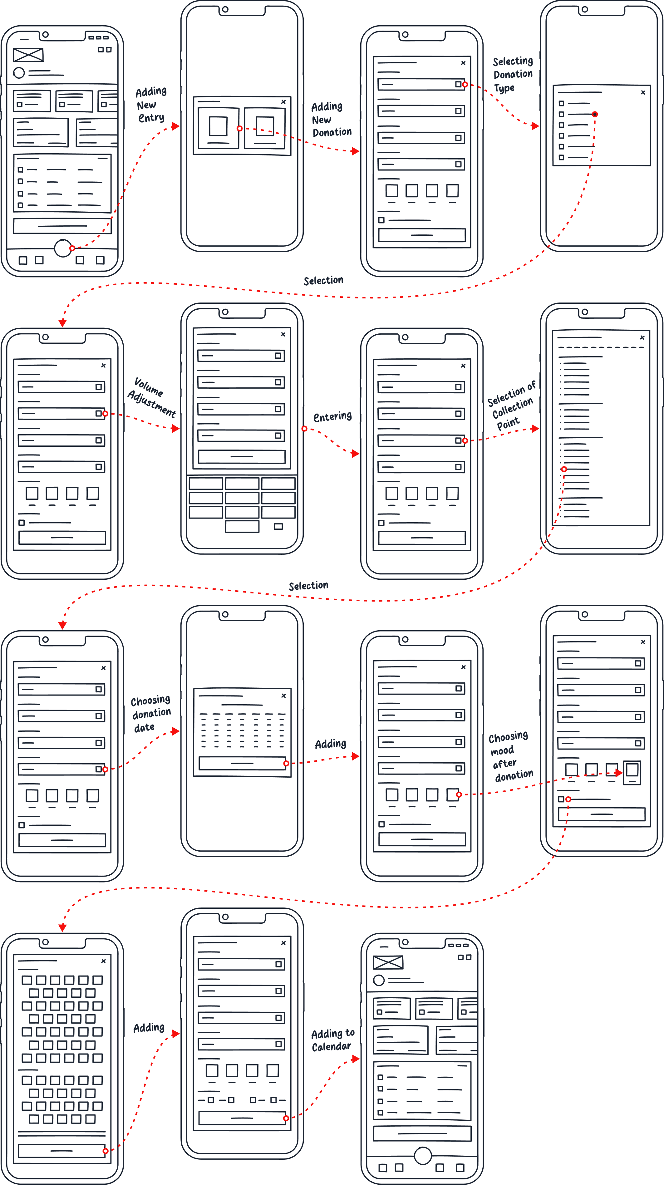 Wireflow 1: low-fidelity mobile wireframes showing the steps of adding a new donation.