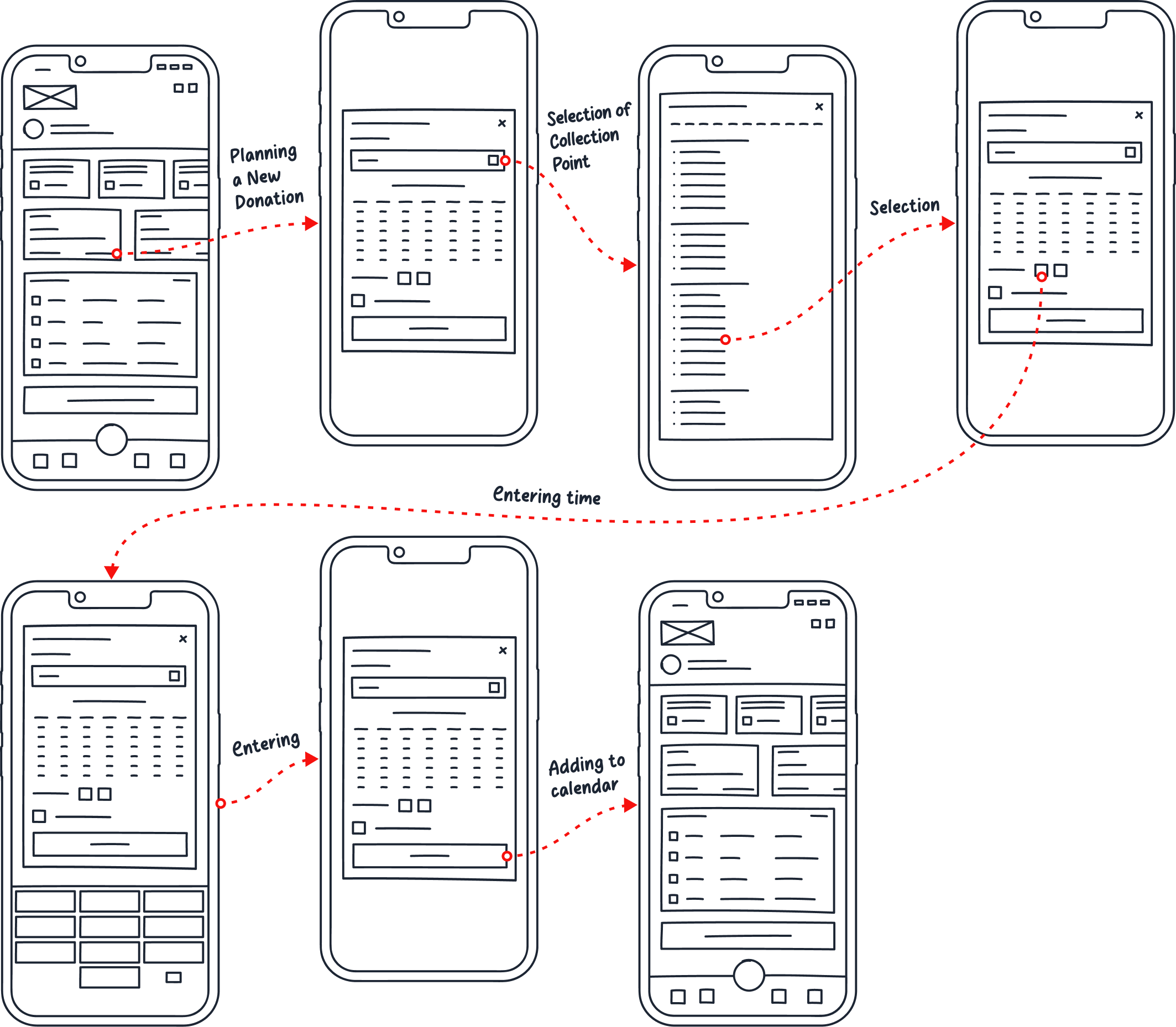 Wireflow 1: low-fidelity mobile wireframes showing the steps of planning a new donation.