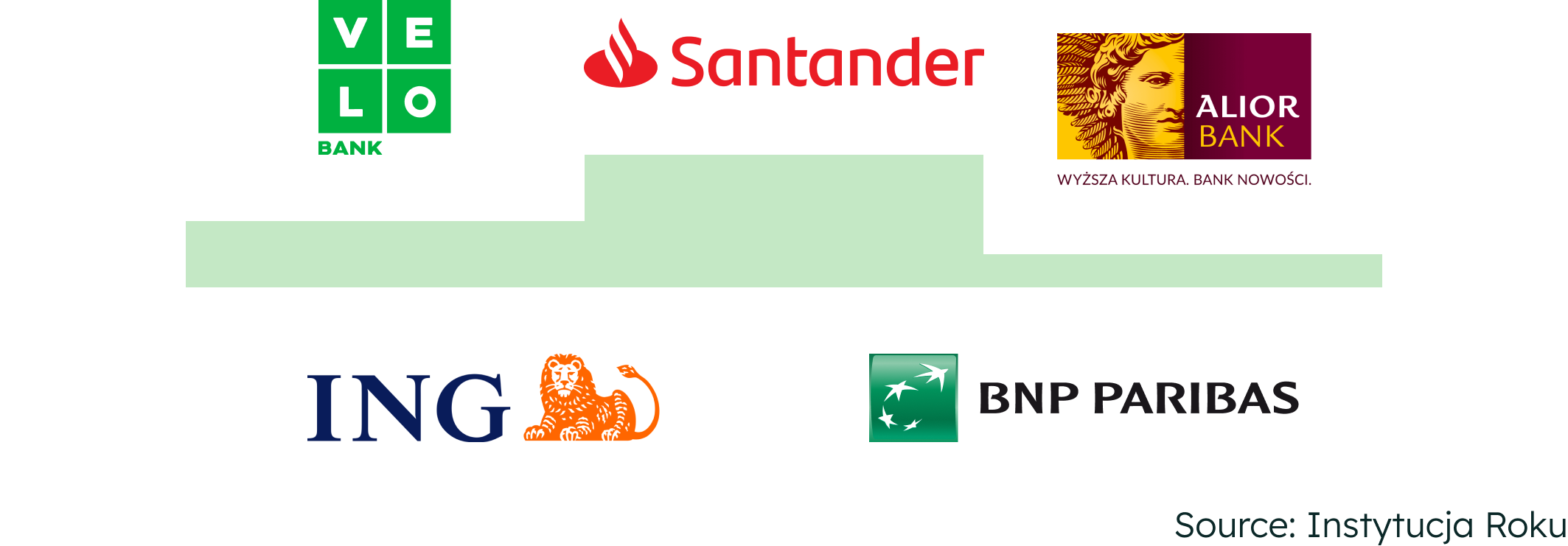 Logos of five banks arranged in a podium layout.