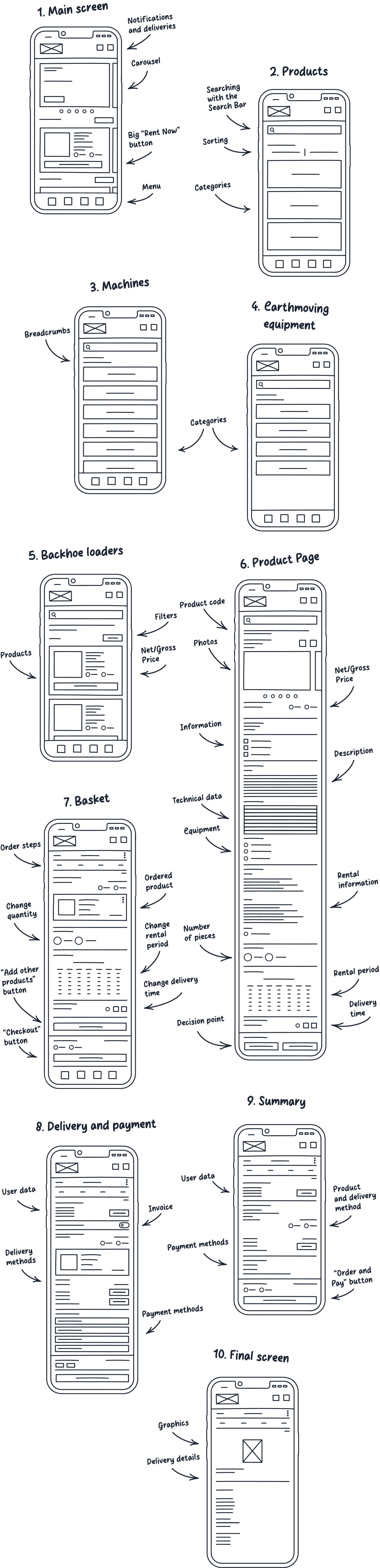 Lo-fi wireframe sketches with notes – Main screen and Products screen