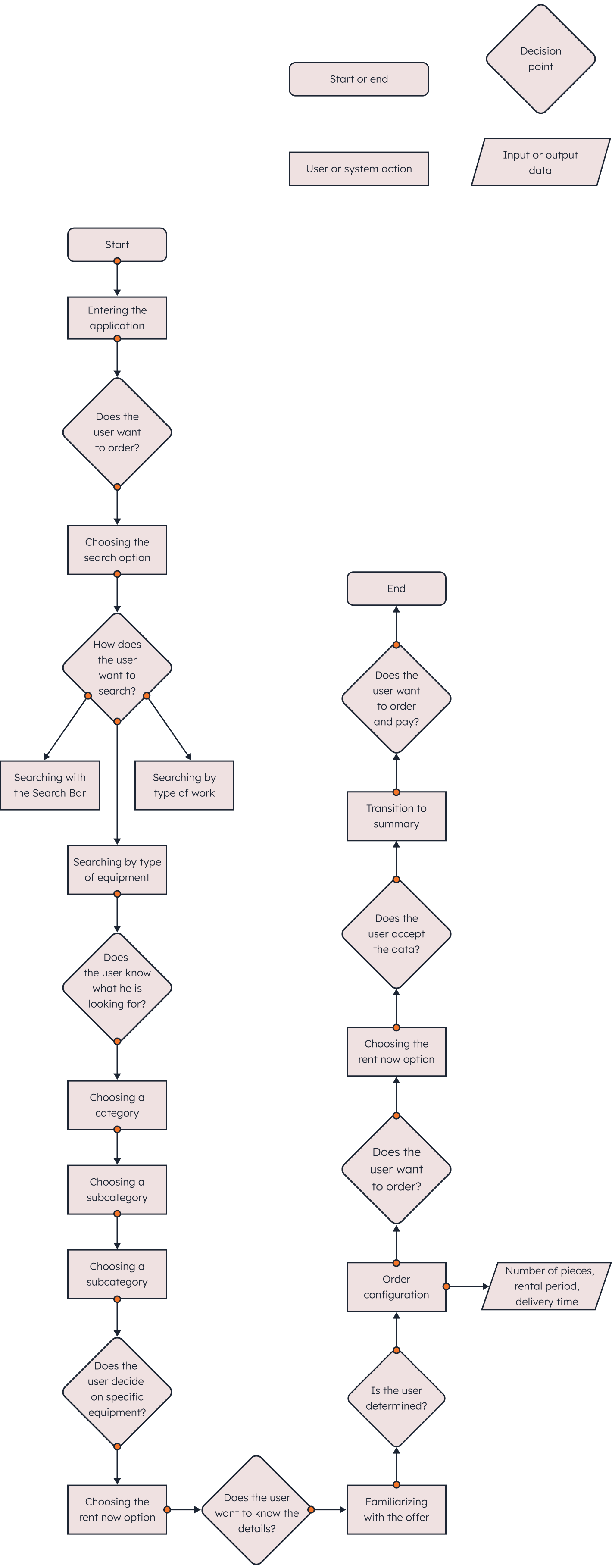 Userflow diagram – Search by equipment type and Ordering process